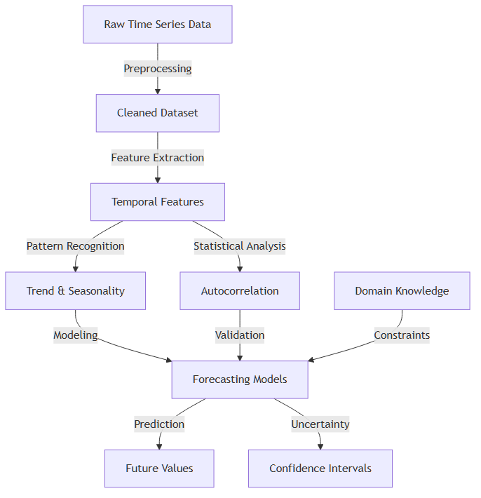 Time Series Analysis Process Diagram