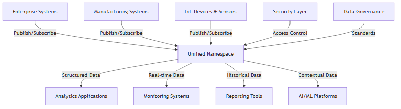 Unified Namespace Architecture Diagram
