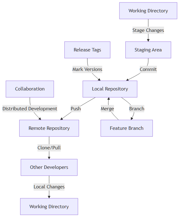 Version Control Workflow Diagram