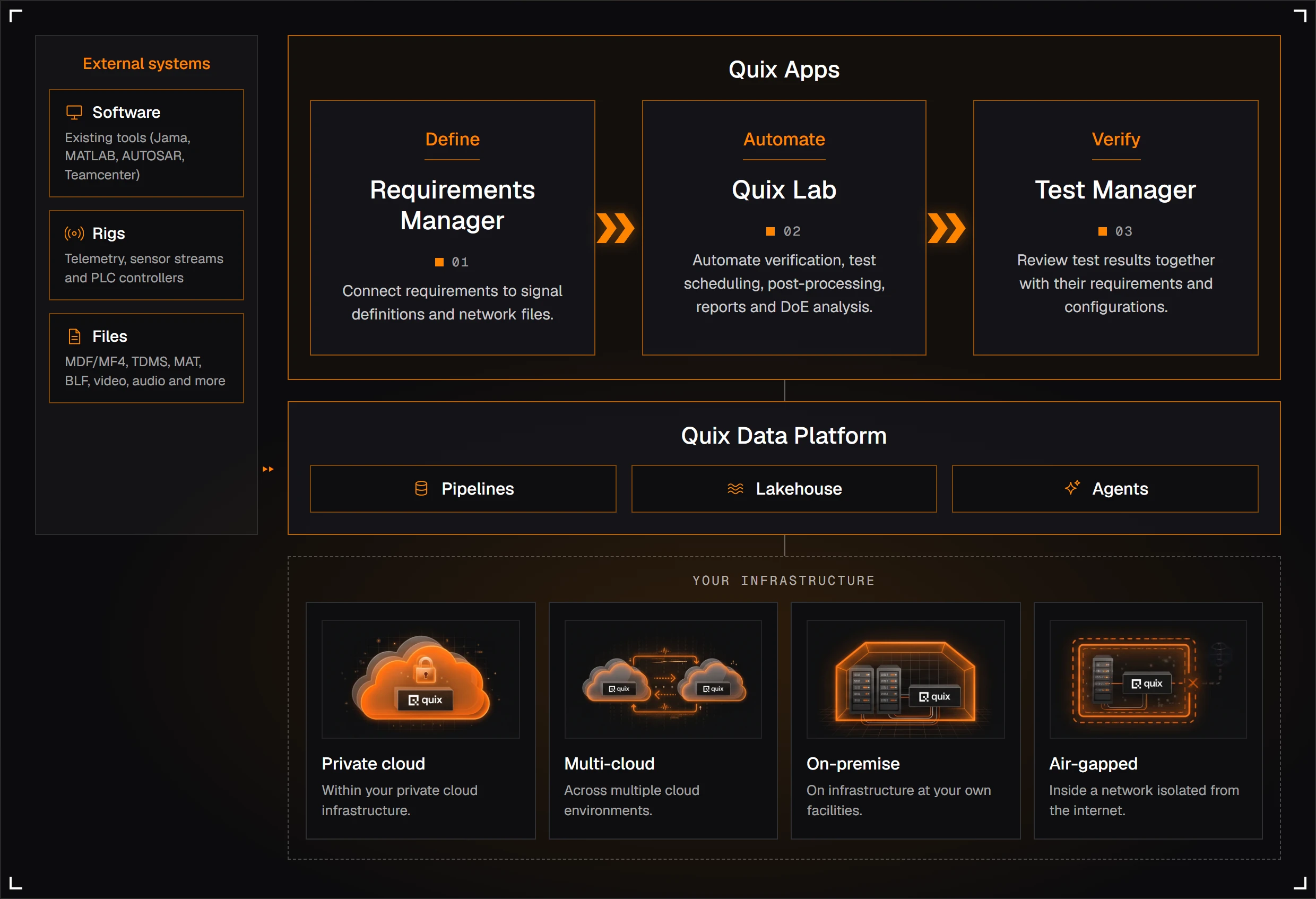 Quix architecture. External systems — software (Jama, MATLAB, AUTOSAR, Teamcenter), rigs (telemetry, sensor streams, PLC controllers) and files (MDF/MF4, TDMS, MAT, BLF, video, audio) — feed the Quix Data Platform: Pipelines, Lakehouse and Apps. On the platform sit the Quix Apps: Requirements Manager (Define: connect requirements to signal definitions and network files), Quix Lab (Automate: verification, test scheduling, post-processing, reports and DoE analysis) and Test Manager (Verify: review test results with their requirements and configurations). The platform runs on your infrastructure: private cloud, multi-cloud, on-premise or air-gapped.